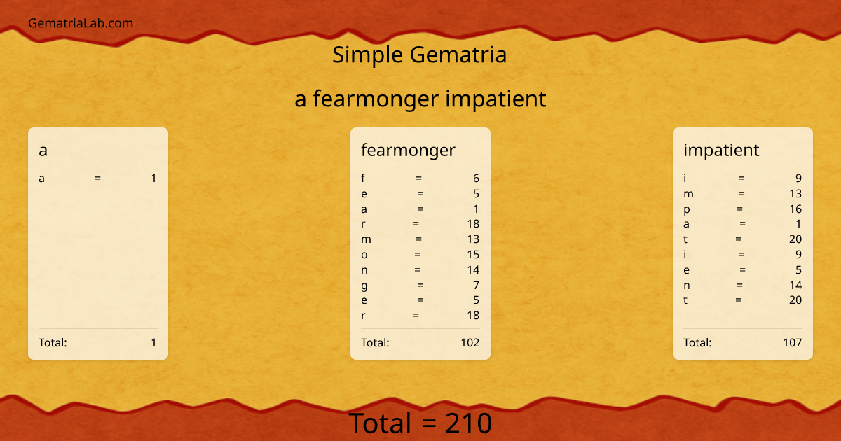 a fearmonger impatient in simple Gematria